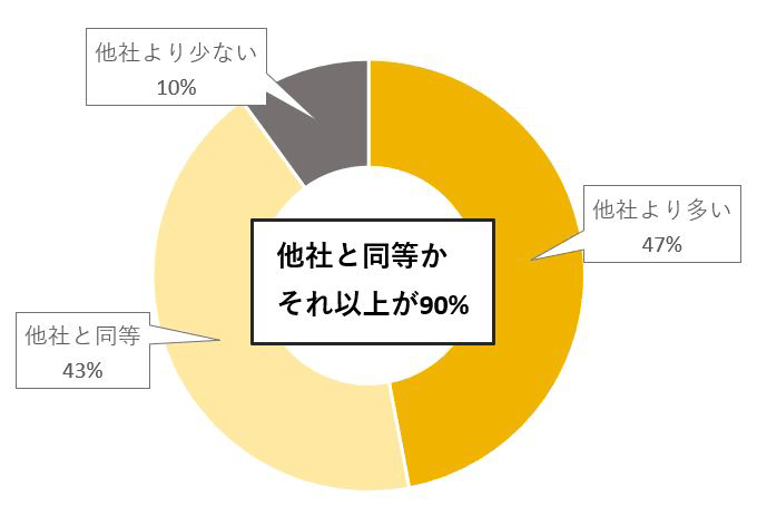 求人数アンケート結果データグラフ