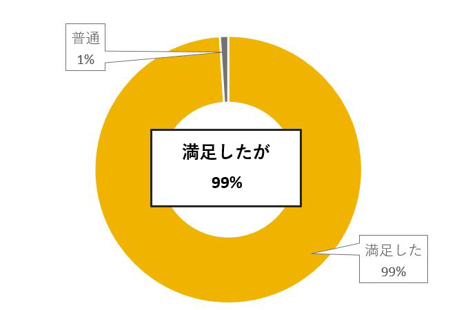 研修アンケート結果データグラフ