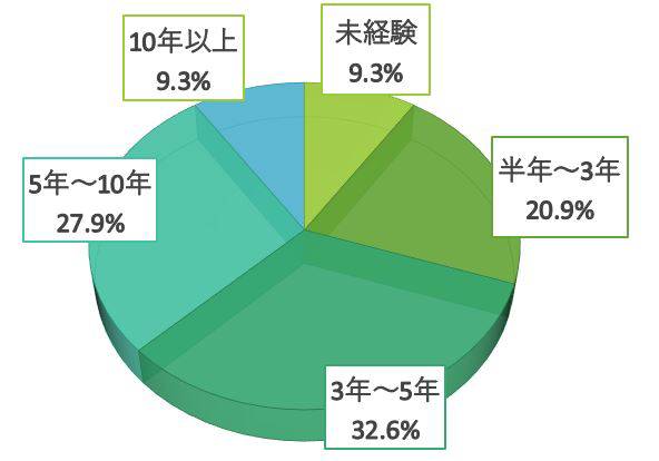 研修参加者の職務経歴グラフ