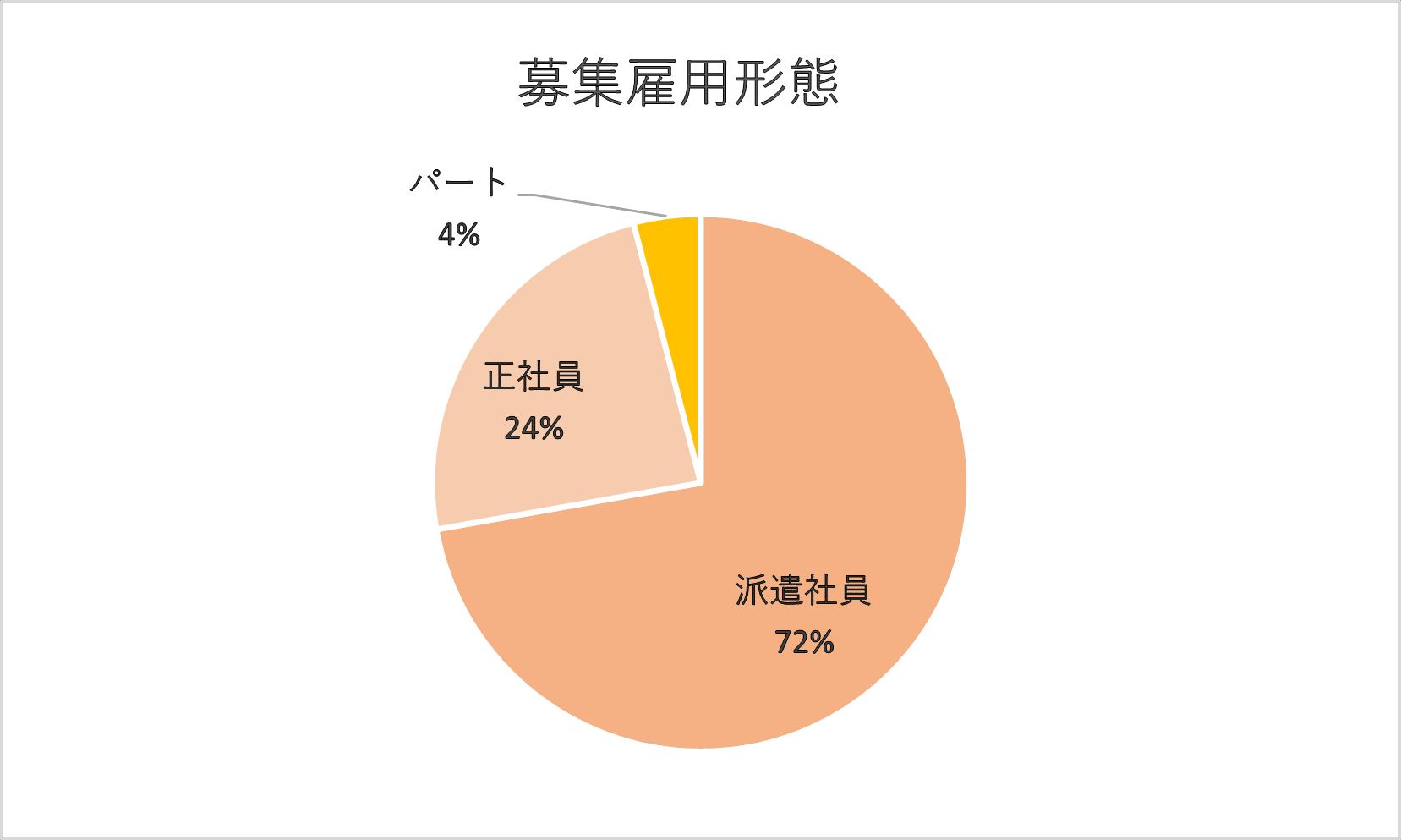 足立区の保育士募集　雇用形態別割合