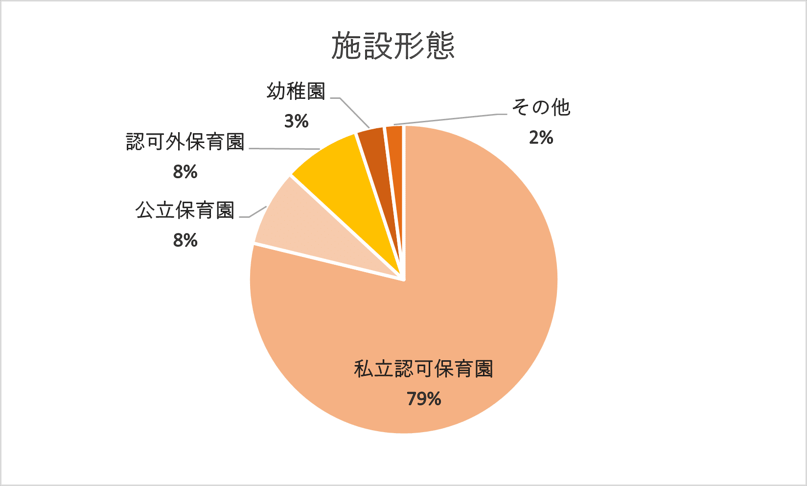 足立区の保育士募集　施設携帯別割合