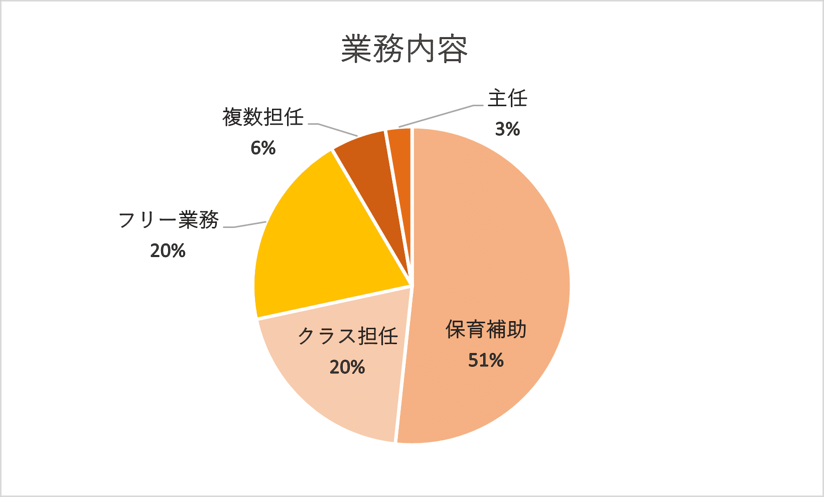 足立区の保育士募集　業務内容別割合