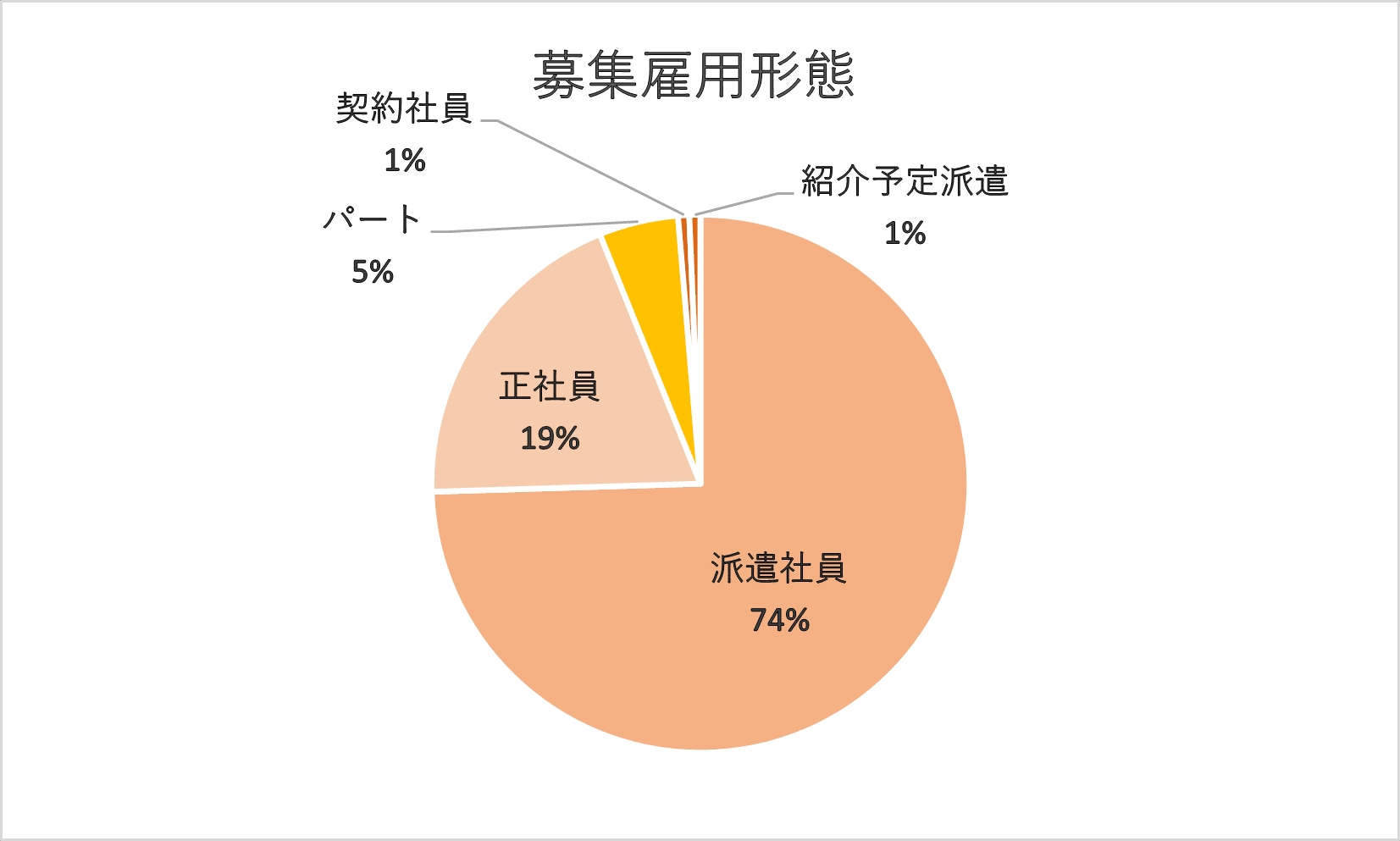 横浜市の保育士募集　雇用形態別割合