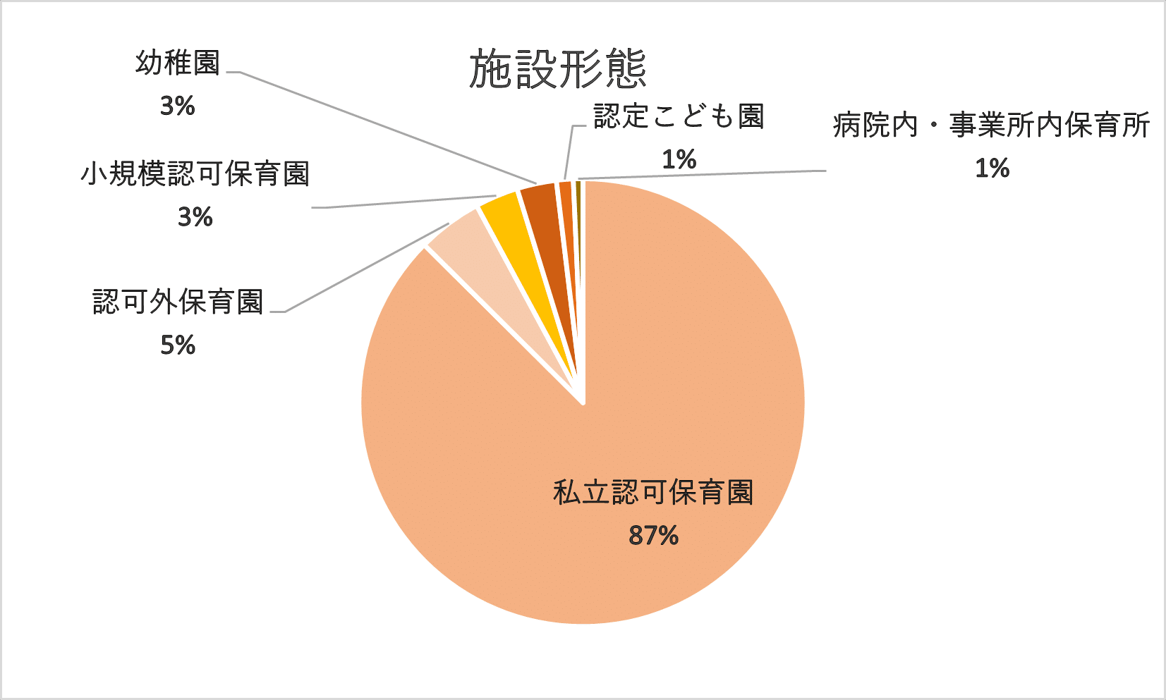 横浜市の保育士募集　施設携帯別割合