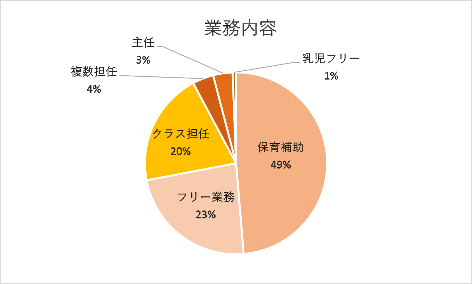 横浜市の保育士募集　業務内容別割合