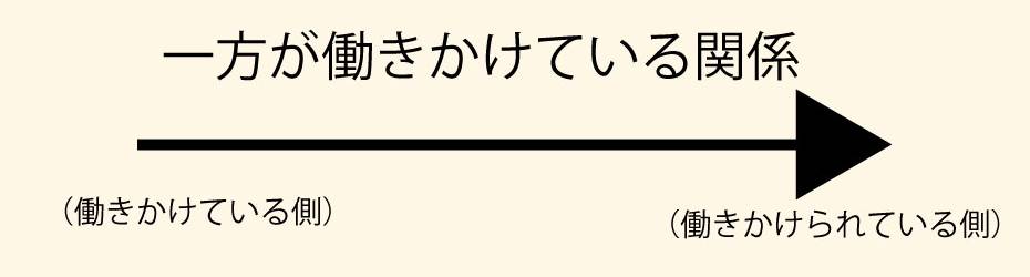 エコマップにおける一方が働きかけている関係の書き方例