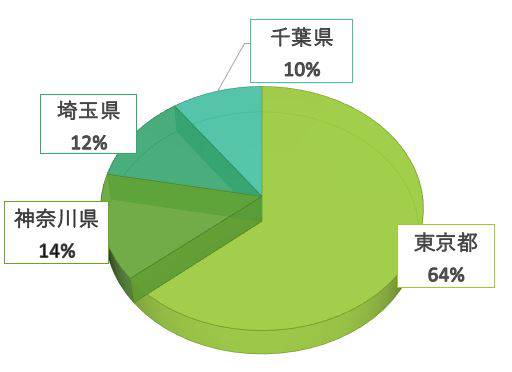 単発保育士居住地割合グラフ