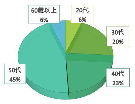 単発保育士年齢構成比グラフ