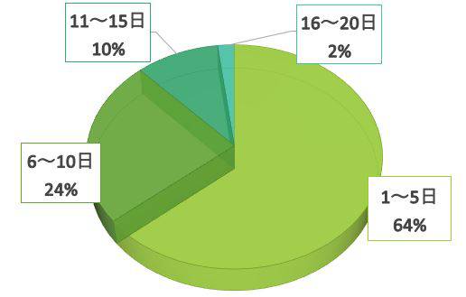 単発保育士稼働日割合グラフ