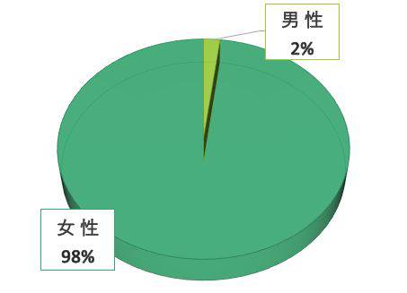 単発保育士男女比率グラフ