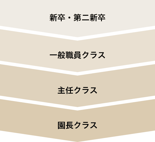 新卒・第二新卒、一般職員クラス、主任クラス、園長クラス