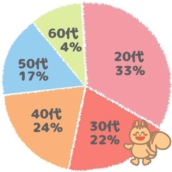 保育士向け研修の参加者の年齢グラフ