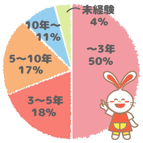 研修参加者の職務経歴グラフ