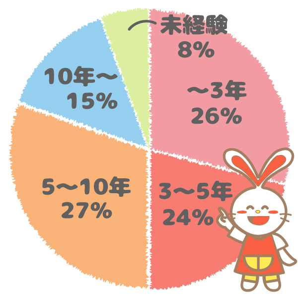 研修参加者の職務経歴グラフ