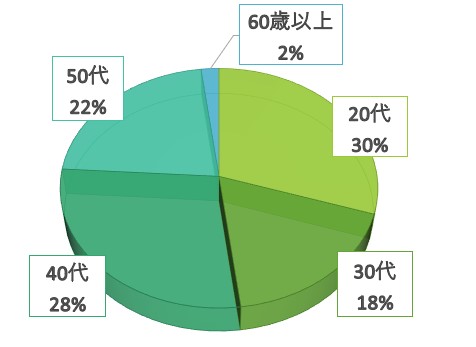 保育士向け研修の参加者の年齢グラフ