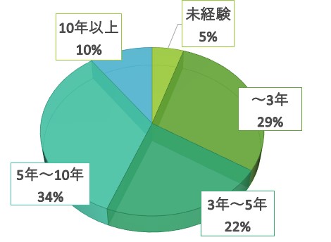 研修参加者の職務経歴グラフ