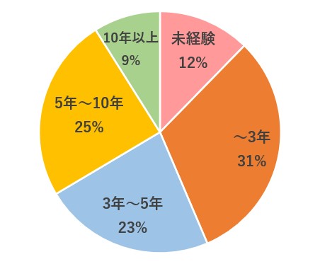 研修参加者の職務経歴グラフ
