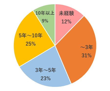 研修参加者の職務経歴グラフ