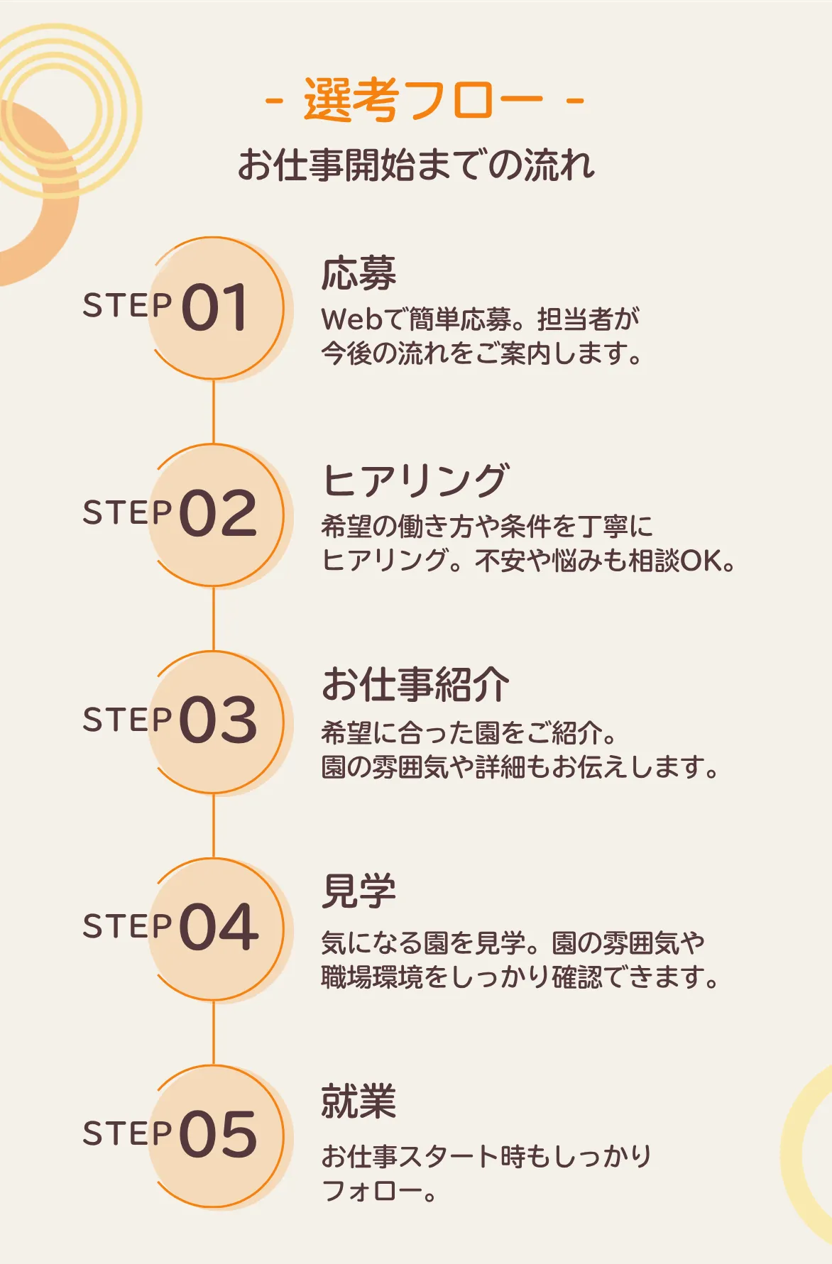 STEP 01　応募　Webで簡単応募。担当者が今後の流れをご案内します。STEP 02　ヒアリング　希望の働き方や条件を丁寧にヒアリング。不安や悩みも相談OK。STEP 03　お仕事紹介　希望に合った園をご紹介。園の雰囲気や詳細もお伝えします。STEP 04　見学　気になる園を見学。園の雰囲気や職場環境をしっかり確認できます。STEP 05　就業　お仕事スタート時もしっかりフォロー。
