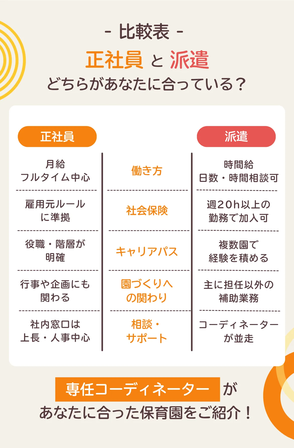 正社員と派遣、どちらがあなたに合っている？正社員は、月給制でフルタイム勤務が中心。雇用元のルールに準拠し、役職や階層が明確です。行事や企画にも関わる機会があり、社内での相談窓口は上長や人事が中心となります。一方、派遣は時間給で、勤務日数や時間を相談しながら決めることができます。週20時間以上の勤務で社会保険にも加入可能。複数の園で経験を積むことができ、主に担任以外の補助業務を担当します。コーディネーターが並走し、サポートしてくれる点も特徴です。専任コーディネーターが、あなたに合った保育園をご紹介します。